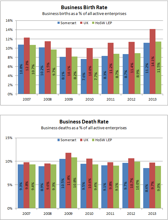 Business birth and death rate charts
